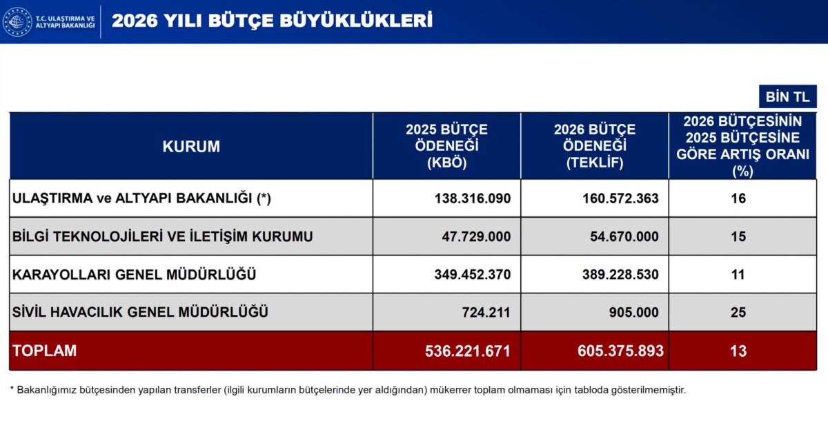 En Büyük Payın Demiryolu Yatırımlarına Ait